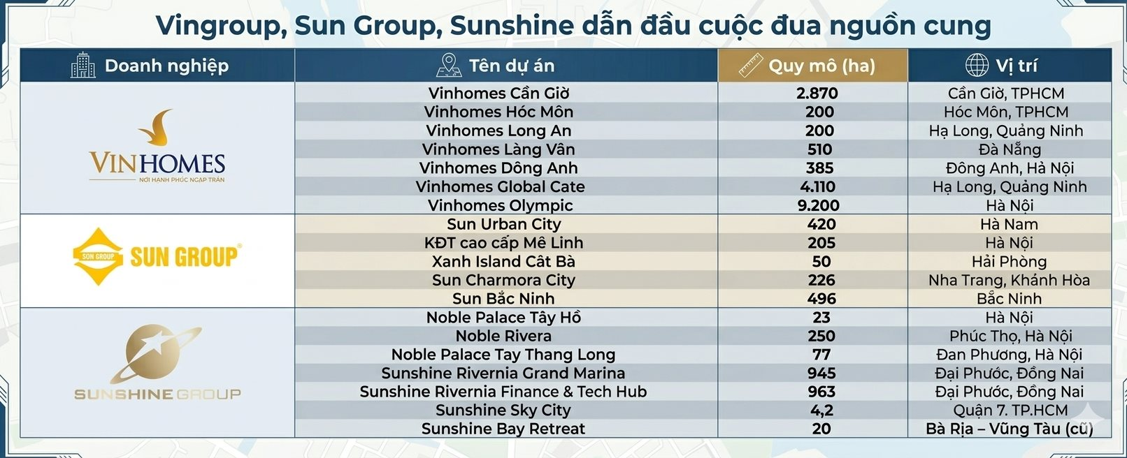 Giỏ 'h&agrave;ng tuyển" tỷ USD của 10 đại gia địa ốc: Người vừa &ocirc;m cụm dự &aacute;n 2.000ha ở Đồng Nai sẽ x&acirc;y trung t&acirc;m R&D 4 tỷ USD chưa từng c&oacute;, kẻ r&oacute;t tiền l&agrave;m si&ecirc;u dự &aacute;n 28 tỷ USD - Ảnh 3.