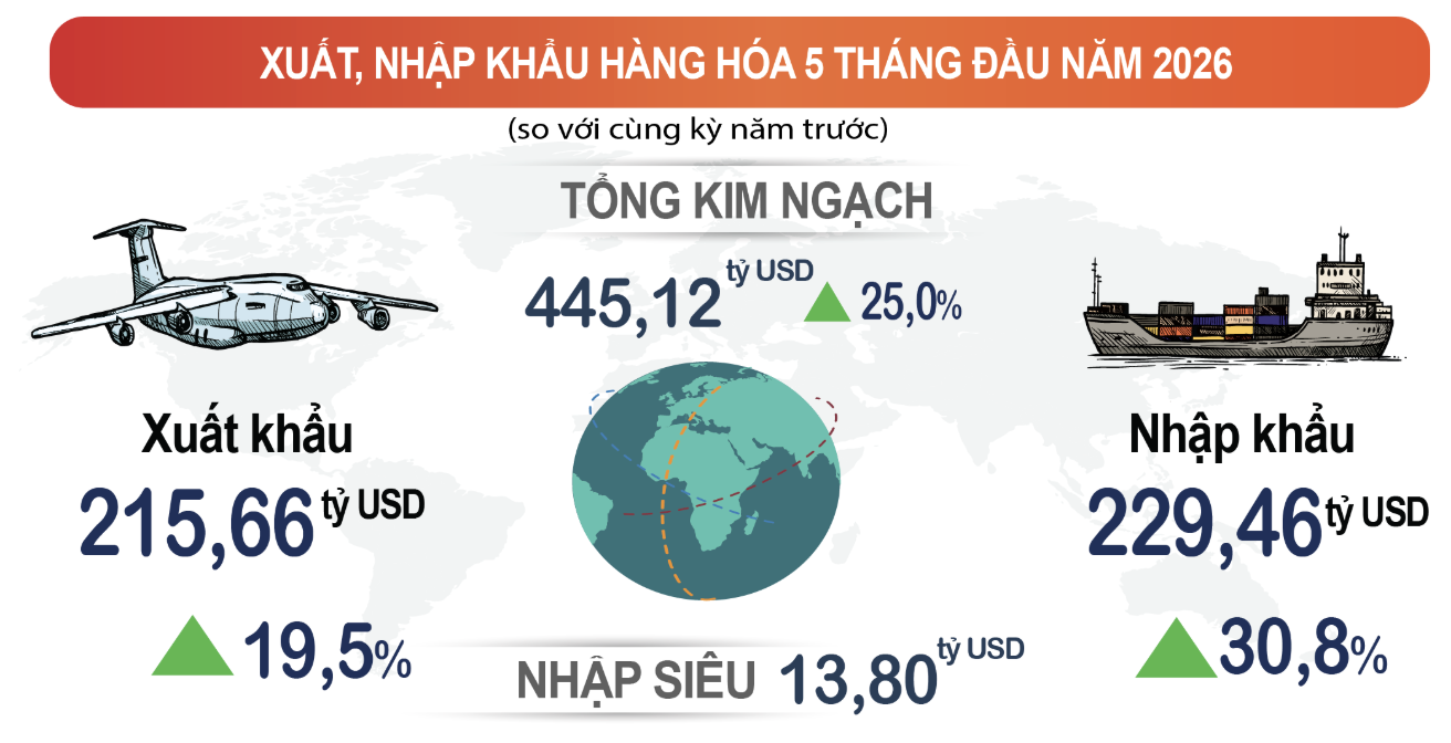 Sau gần một thập kỷ liên tiếp xuất siêu, lần đầu tiên Việt Nam nhập siêu gần 14 tỷ USD trong 5 tháng 2026, nguyên nhân do đâu? - Ảnh 1.
