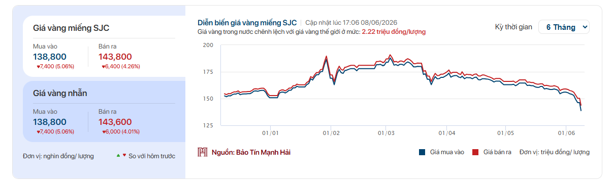 Hiện tượng nhiều người lần đầu chứng kiến tr&ecirc;n thị trường v&agrave;ng Việt Nam - Ảnh 3.