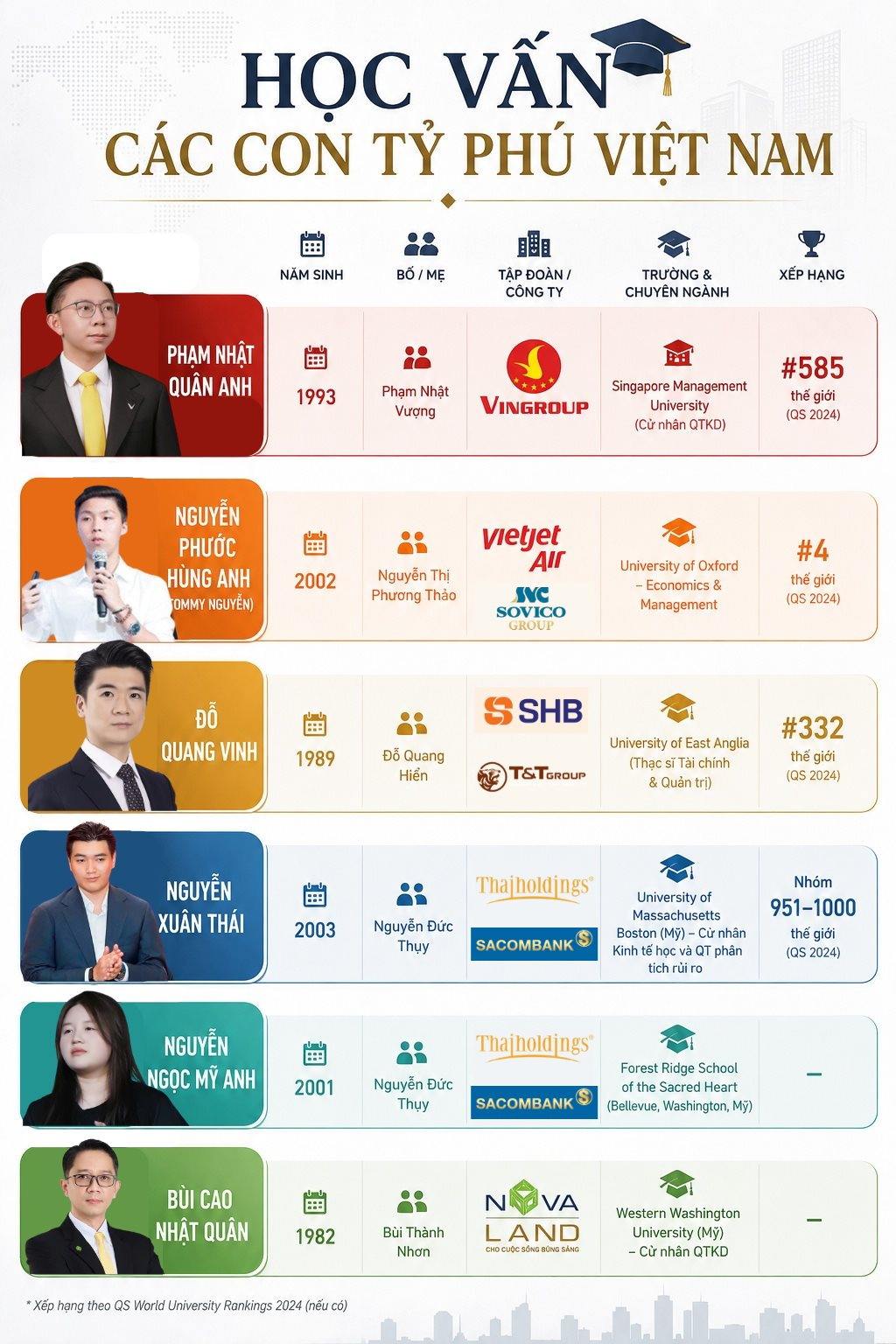 Con trai, con g&aacute;i của những tỷ ph&uacute;, doanh nh&acirc;n gi&agrave;u bậc nhất Việt Nam học trường n&agrave;o? - Ảnh 2.