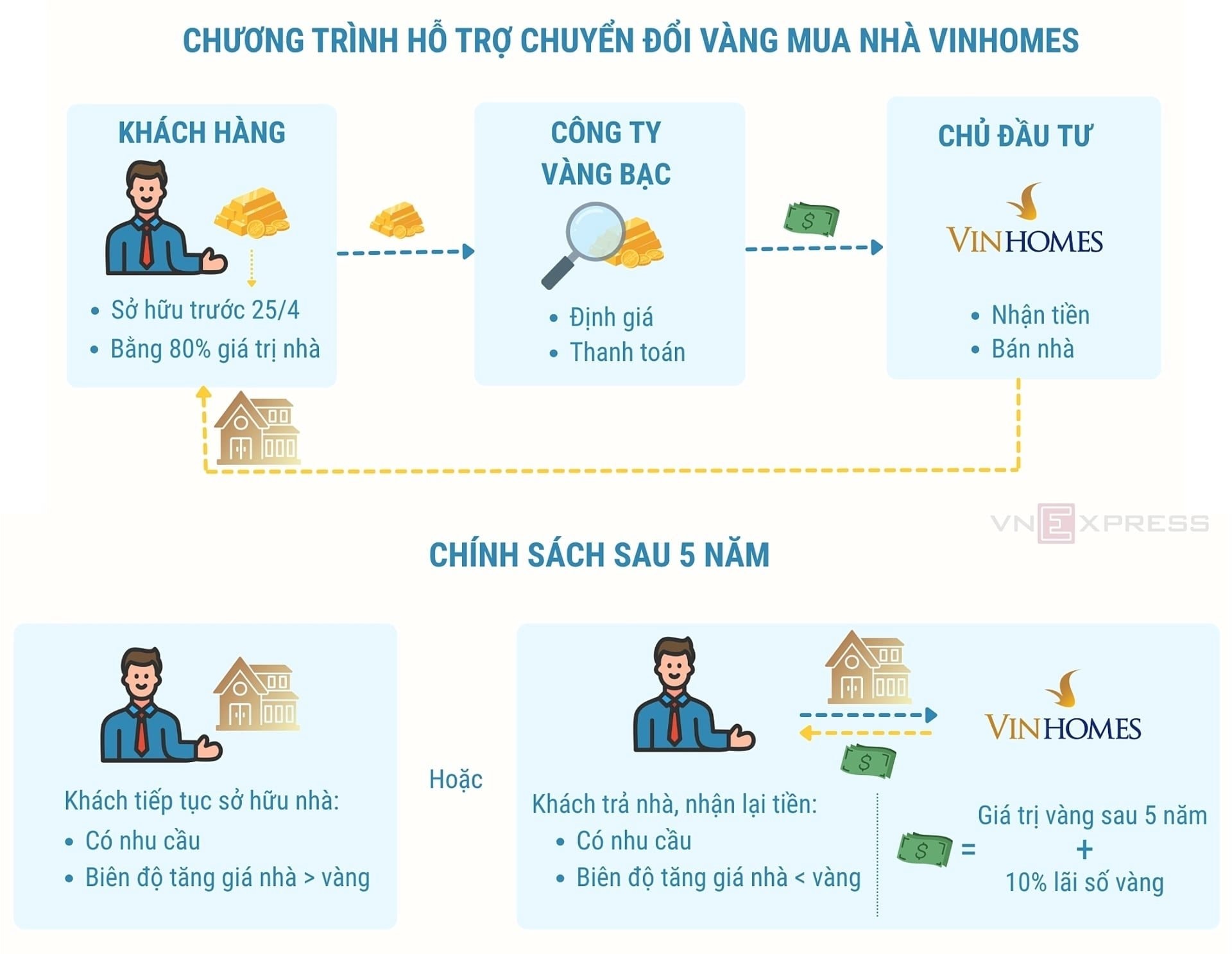 Chỉ 2 tuần từ khi tỷ ph&uacute; Phạm Nhật Vượng tung ra chương tr&igrave;nh "đổi v&agrave;ng lấy nh&agrave;", gi&aacute; v&agrave;ng đ&atilde; "cắm đầu" giảm 13%, thủng mốc 140 triệu đồng/lượng - Ảnh 2.