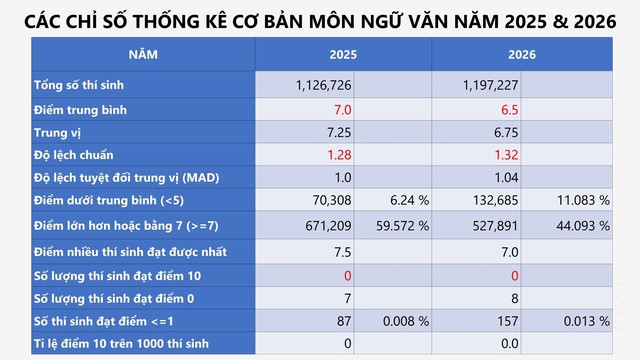 Hiệu trưởng Trường ĐHSP Hà Nội nói về điểm thi THPT môn Văn năm nay: "Khác với hình dung của nhiều người" - Ảnh 4.