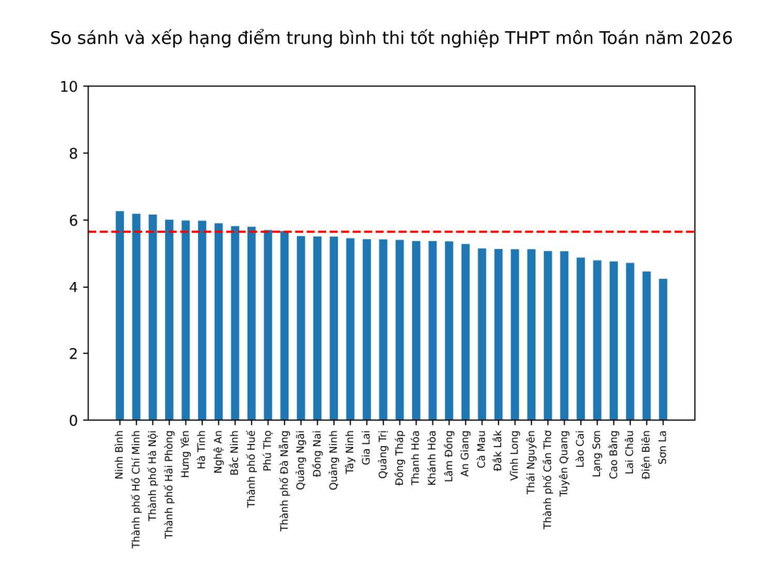 Bộ GD-ĐT công bố điểm thi tốt nghiệp THPT 2026: Đề thi phân hoá tốt, không còn "mưa điểm giỏi” - Ảnh 2.
