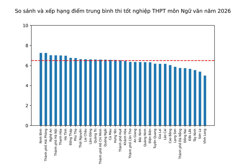 Bộ GD-ĐT công bố điểm thi tốt nghiệp THPT 2026: Đề thi phân hoá tốt, không còn "mưa điểm giỏi” - Ảnh 1.