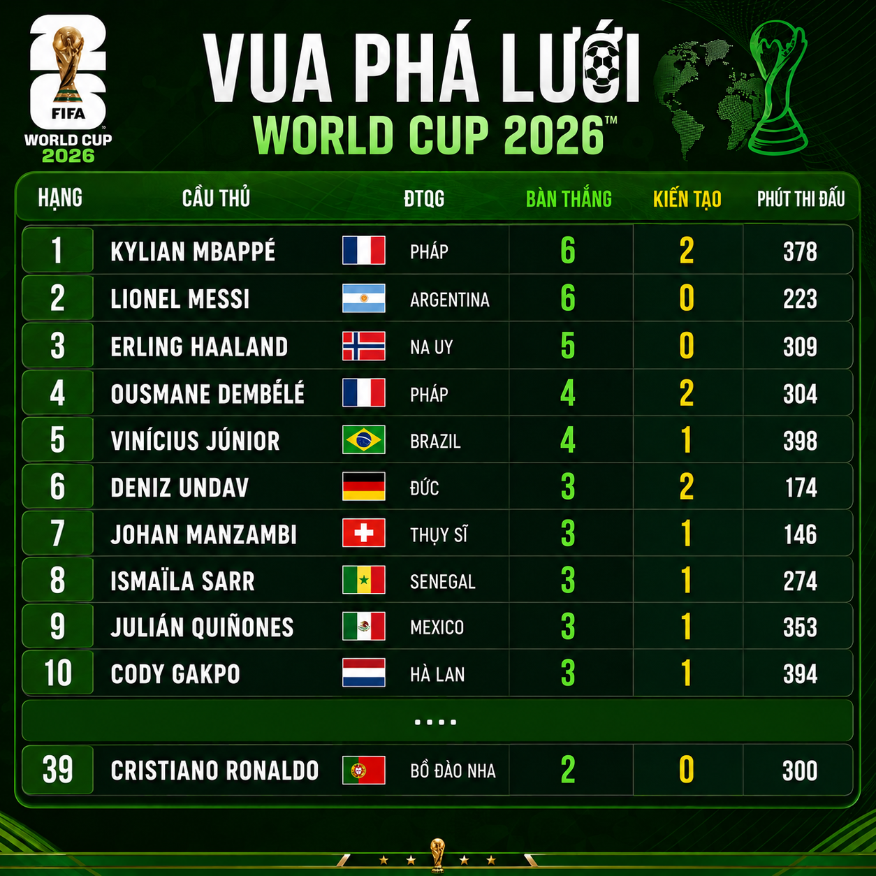 World Cup: Mbappe chiếm ng&ocirc;i đầu của Messi, Ronaldo xếp thứ 39 - Ảnh 2.