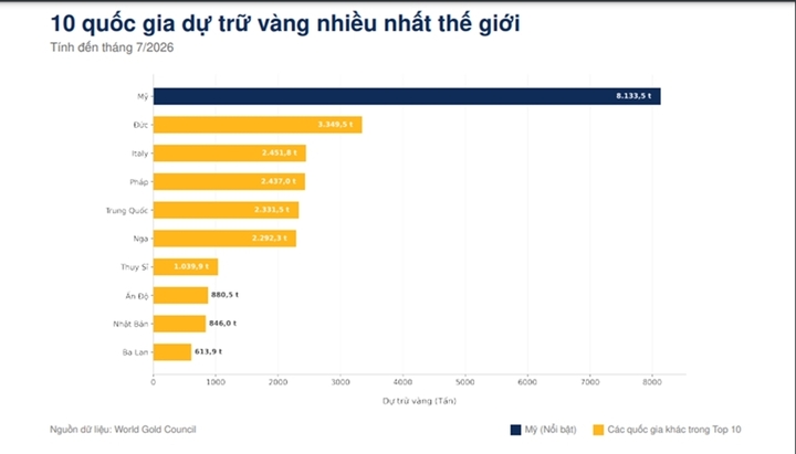 Quốc gia n&agrave;o nắm giữ nhiều v&agrave;ng nhất thế giới hiện nay? - Ảnh 2.