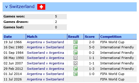 DIỄN BIẾN Argentina 1-0 Thụy Sĩ: Messi lại kiến tạo, Thụy Sĩ gặp vô vàn khó khăn - Ảnh 8.
