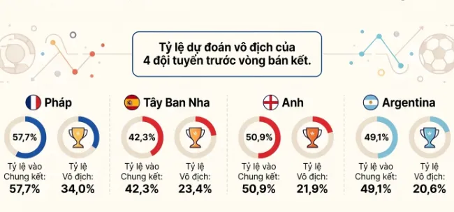 Si&ecirc;u m&aacute;y t&iacute;nh dự đo&aacute;n kết quả b&aacute;n kết World Cup 2026: Chung kết trong mơ, nh&agrave; v&ocirc; địch lộ diện?