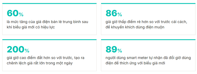 Khi hóa đơn tiền điện tăng, giảm theo giờ - Ảnh 1.