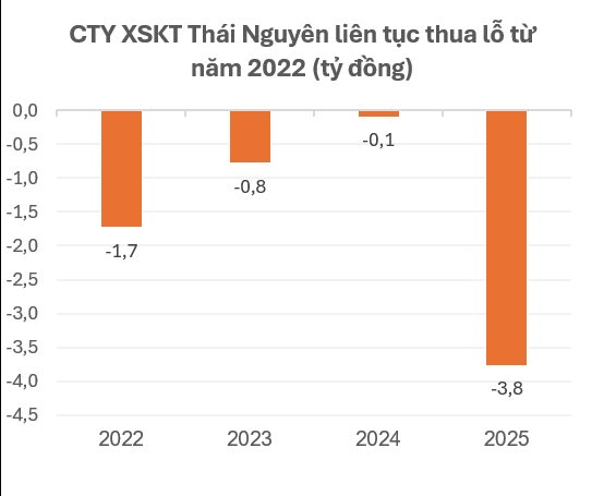 Chuyện lạ: C&ocirc;ng ty xổ số b&aacute;n hơn 3 triệu v&eacute; mỗi năm vẫn lỗ li&ecirc;n tục 4 năm liền v&igrave; kh&aacute;ch tr&uacute;ng thưởng qu&aacute; nhiều - Ảnh 3.