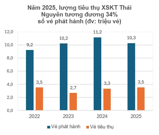 Chuyện lạ: C&ocirc;ng ty xổ số b&aacute;n hơn 3 triệu v&eacute; mỗi năm vẫn lỗ li&ecirc;n tục 4 năm liền v&igrave; kh&aacute;ch tr&uacute;ng thưởng qu&aacute; nhiều - Ảnh 4.