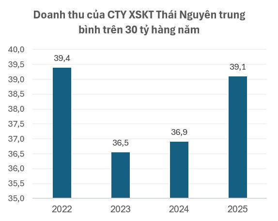 Chuyện lạ: C&ocirc;ng ty xổ số b&aacute;n hơn 3 triệu v&eacute; mỗi năm vẫn lỗ li&ecirc;n tục 4 năm liền v&igrave; kh&aacute;ch tr&uacute;ng thưởng qu&aacute; nhiều - Ảnh 2.
