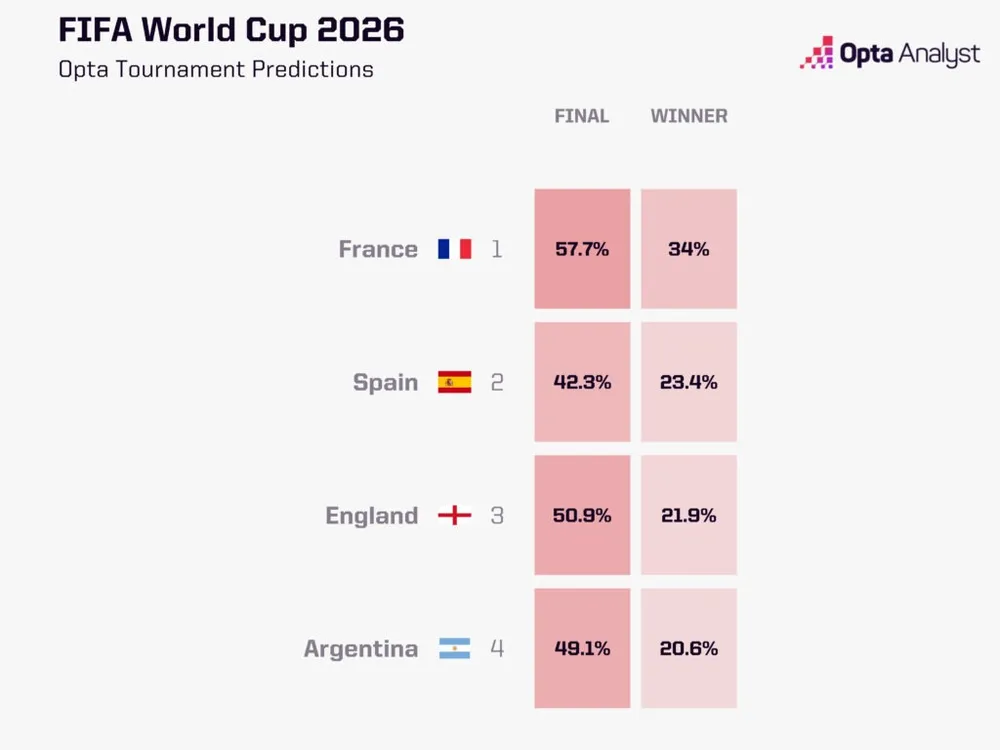 Si&ecirc;u m&aacute;y t&iacute;nh dự đo&aacute;n kết quả b&aacute;n kết World Cup 2026: Chung kết trong mơ, nh&agrave; v&ocirc; địch lộ diện?