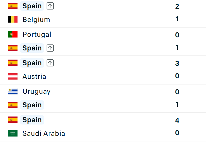 Si&ecirc;u m&aacute;y t&iacute;nh dự đo&aacute;n Ph&aacute;p vs T&acirc;y Ban Nha: Mưa b&agrave;n thắng, &ldquo;nh&agrave; vua&rdquo; gục ng&atilde; - World Cup - Ảnh 5.