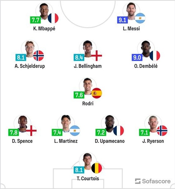 Đội hình xuất sắc nhất tứ kết World Cup: Messi "tịt ngòi" điểm vẫn cao hơn Mbappe và Bellingham - Ảnh 1. Đội hình xuất sắc nhất tứ kết World Cup: Messi "tịt ngòi" điểm vẫn cao hơn Mbappe và Bellingham - Ảnh 1.