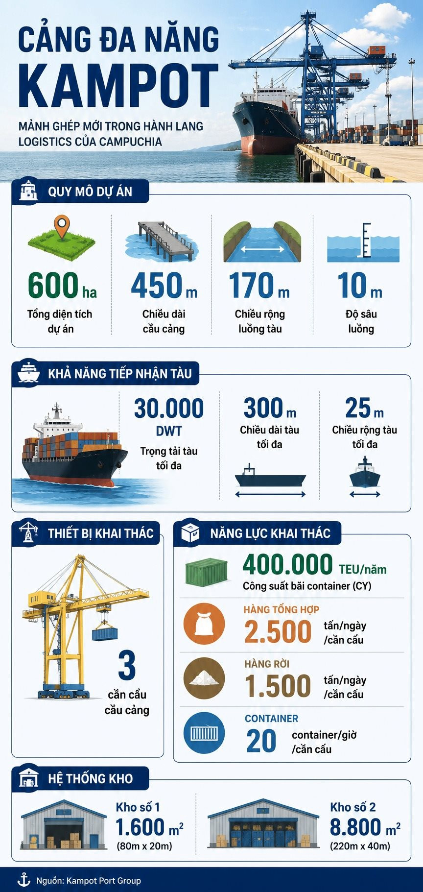 Mảnh gh&eacute;p nhỏ b&ecirc;n k&ecirc;nh đ&agrave;o Ph&ugrave; Nam (Campuchia): V&igrave; sao cảng Kampot đ&aacute;ng để ASEAN v&agrave; Việt Nam lưu t&acirc;m? - Ảnh 2.