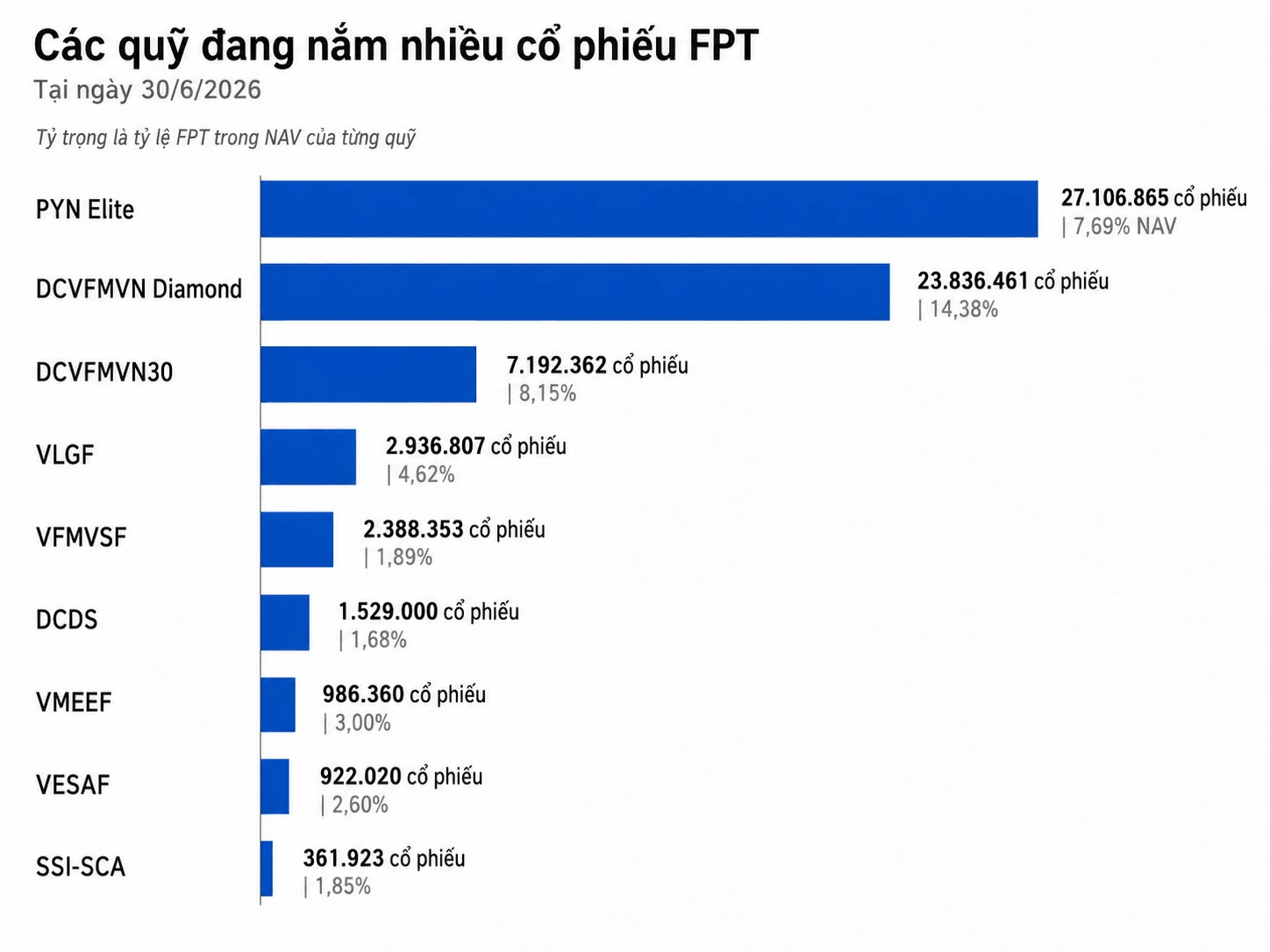 FPT thủng đ&aacute;y 2 năm: Những con số b&aacute;o động cho thấy tốc độ b&aacute;n ra ồ ạt, một quỹ nội vẫn &ldquo;y&ecirc;u m&atilde;i kh&ocirc;ng bu&ocirc;ng&rdquo; - Ảnh 5.