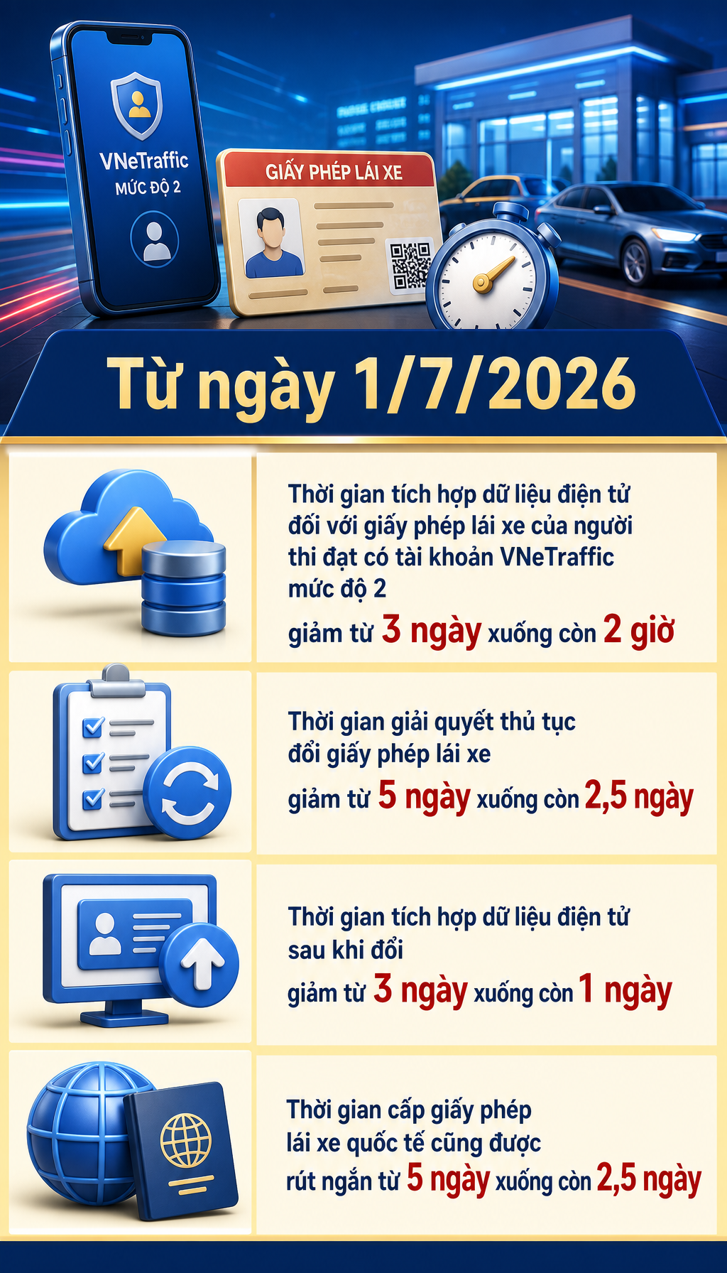 Những thay đổi mới nhất về cấp giấy phép lái xe vừa chính thức được áp dụng - Ảnh 3.