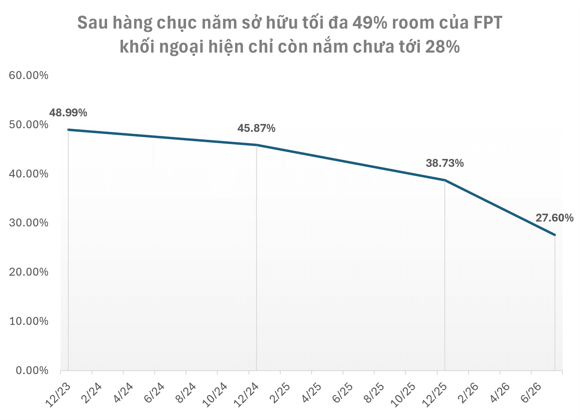 FPT thủng đ&aacute;y 2 năm: Những con số b&aacute;o động cho thấy tốc độ b&aacute;n ra ồ ạt, một quỹ nội vẫn &ldquo;y&ecirc;u m&atilde;i kh&ocirc;ng bu&ocirc;ng&rdquo; - Ảnh 3.