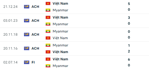 Diễn biến trận đấu Việt Nam vs Myanmar: HLV Kim Sang-sik dùng 3 ngôi sao nhập tịch cho hàng công? - Ảnh 4. Diễn biến trận đấu Việt Nam vs Myanmar: HLV Kim Sang-sik dùng 3 ngôi sao nhập tịch cho hàng công? - Ảnh 4.