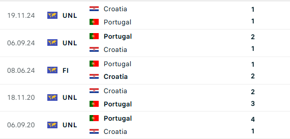 Diễn biến trận đấu Bồ Đào Nha vs Croatia: Ronaldo "đại chiến" Modric! - Ảnh 2. Diễn biến trận đấu Bồ Đào Nha vs Croatia: Ronaldo "đại chiến" Modric! - Ảnh 2.