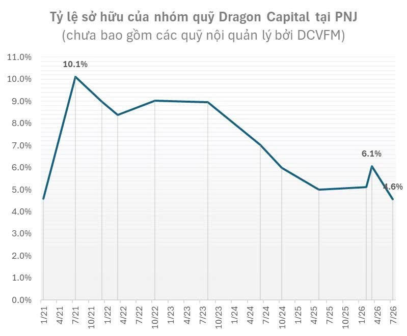 Tỷ ph&uacute; Bill Gates đ&atilde; b&aacute;n hết sạch cổ phiếu PNJ - Ảnh 3.
