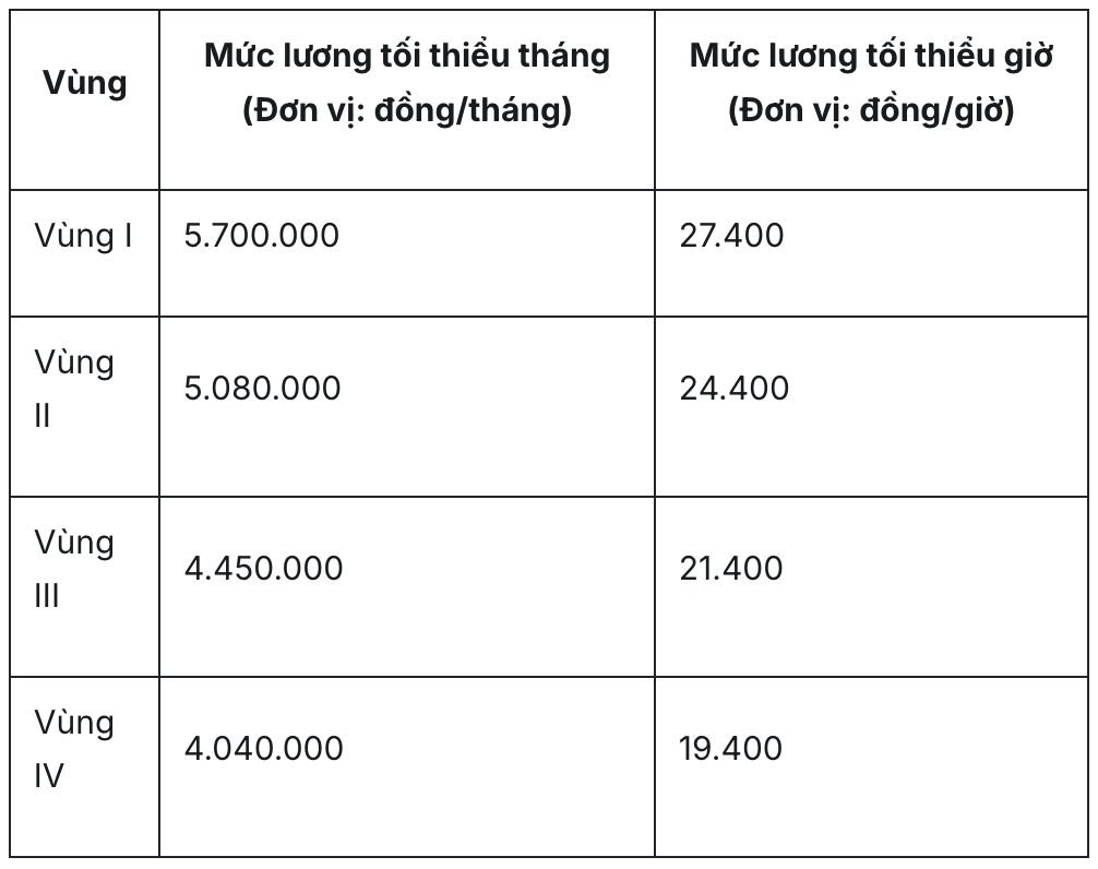Bộ Nội vụ đề xuất tăng 7,8% mức lương tối thiểu vùng từ 1/1/2027 - Ảnh 1.
