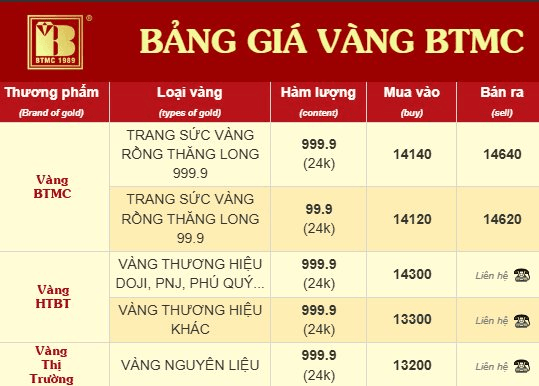 Bất ngờ: Bảo T&iacute;n Minh Ch&acirc;u c&ocirc;ng khai gi&aacute; thu mua v&agrave;ng PNJ, Doji, Ph&uacute; Qu&yacute; - Ảnh 2.
