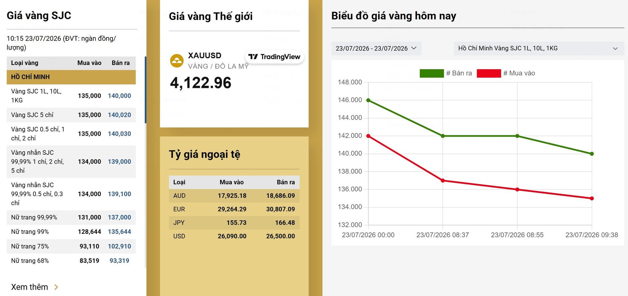 Gi&aacute; thu mua v&agrave;ng tại SJC giảm sốc 7 triệu đồng, giao dịch sau 15h chiều hoặc tr&ecirc;n 500 triệu phải ch&uacute; &yacute;! - Ảnh 2.