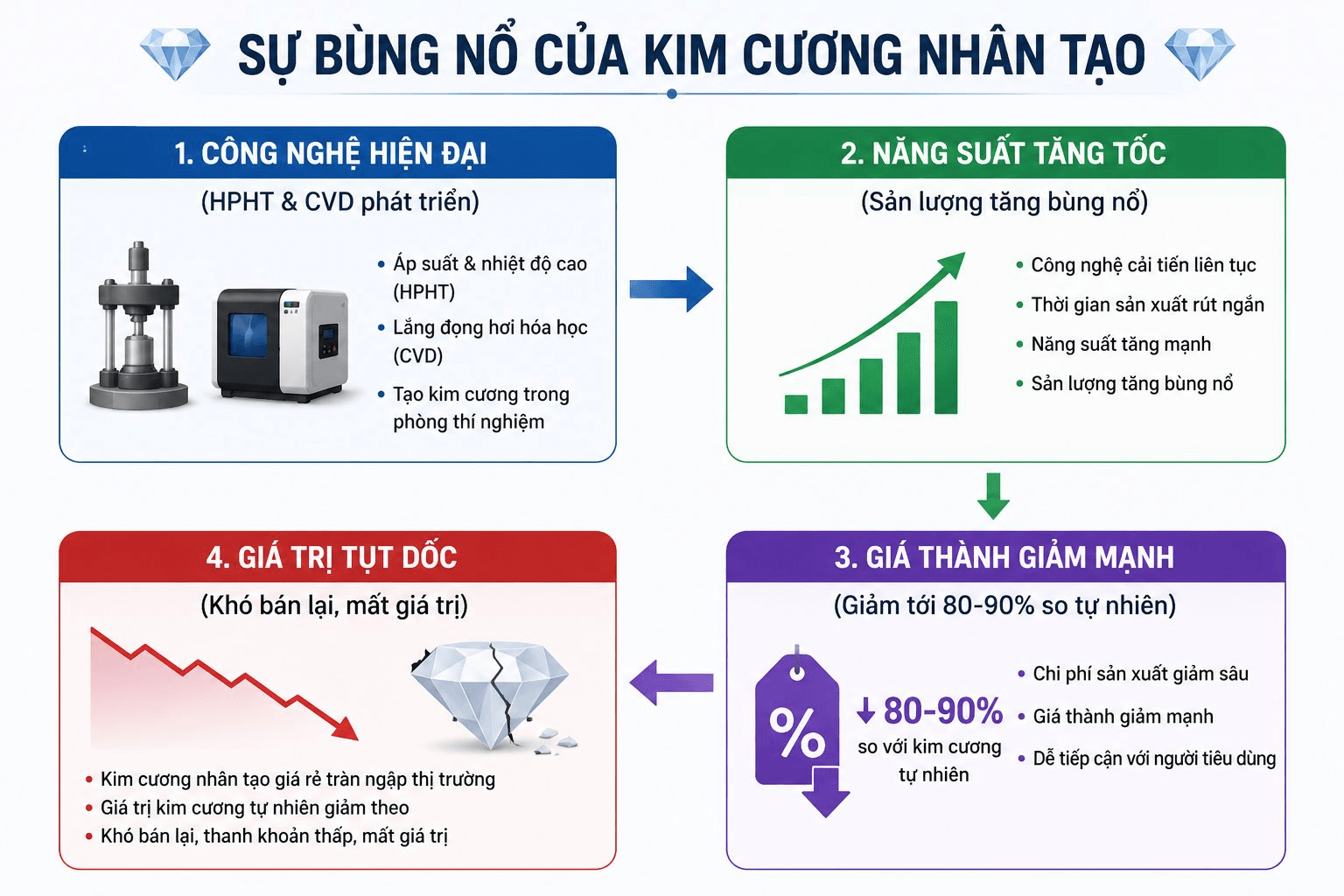 Được xem l&agrave; biểu tượng của qu&yacute; hiếm, v&igrave; sao kim cương kh&ocirc;ng thể t&iacute;ch trữ như v&agrave;ng bạc? - Ảnh 4.