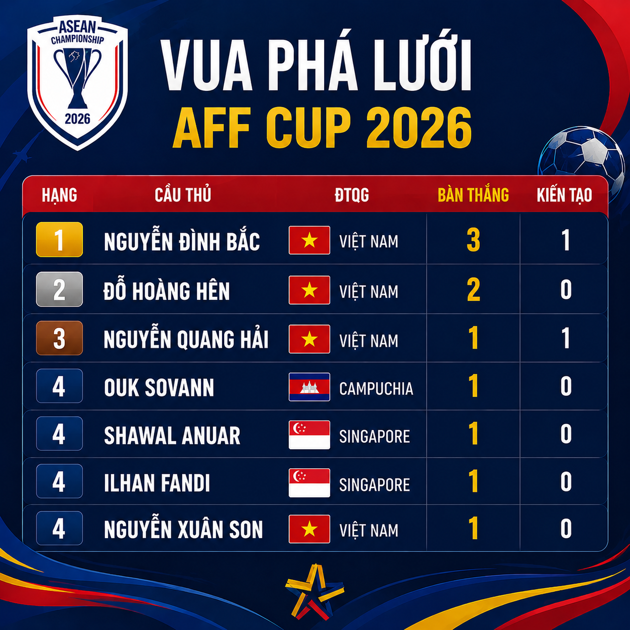 Cuộc đua Vua phá lưới AFF Cup: Đình Bắc dẫn đầu sau cú "nhấn ga" mạnh mẽ - Ảnh 1. Cuộc đua Vua phá lưới AFF Cup: Đình Bắc dẫn đầu sau cú "nhấn ga" mạnh mẽ - Ảnh 1.