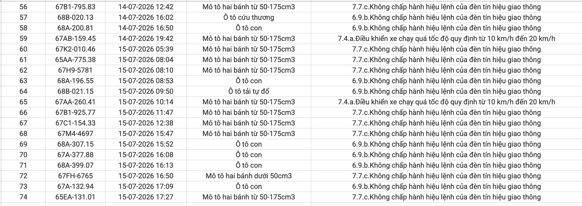 C&ocirc;ng an Bắc Ninh c&ocirc;ng bố danh s&aacute;ch phạt nguội theo Nghị định 168 năm 2026 - Ảnh 3.