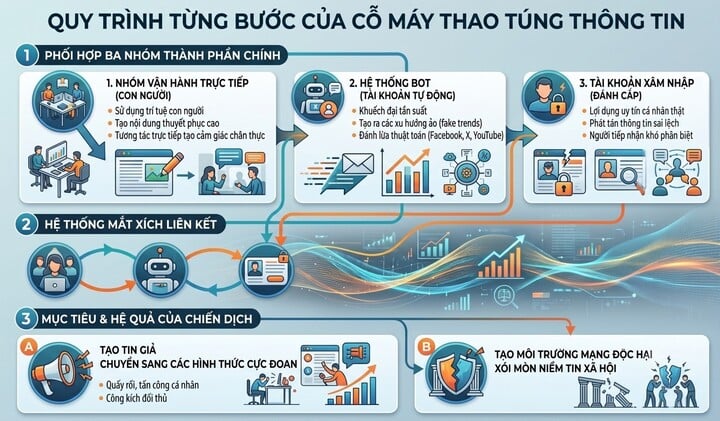Cỗ m&aacute;y thao t&uacute;ng th&ocirc;ng tin bằng tin giả v&agrave; sự tinh vi của c&ocirc;ng nghệ 2026 - Ảnh 2.