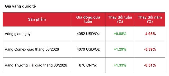 Gi&aacute; v&agrave;ng ngắt chuỗi giảm: Kịch bản sẽ l&agrave; bật tăng kỷ lục trong tuần n&agrave;y? - Ảnh 1.