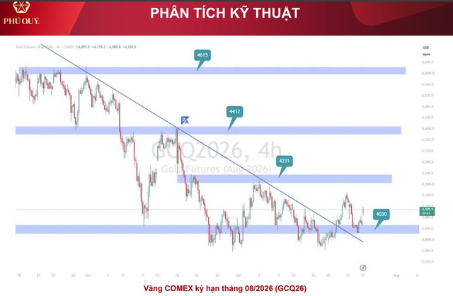 Gi&aacute; v&agrave;ng ngắt chuỗi giảm: Kịch bản sẽ l&agrave; bật tăng kỷ lục trong tuần n&agrave;y? - Ảnh 2.
