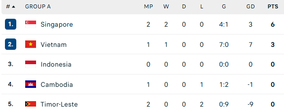 Diễn biến trận đấu Indonesia vs Campuchia: 9 cầu thủ nhập tịch đ&aacute; ch&iacute;nh - Ảnh 1.