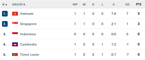 Diễn biến trận đấu Indonesia vs Campuchia: Si&ecirc;u đội h&igrave;nh nhập tịch lộ diện - Ảnh 1.