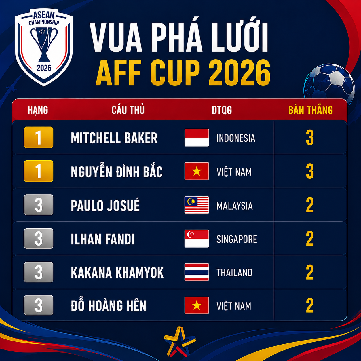 AFF Cup d&ugrave;ng luật kh&aacute;c World Cup, Đ&igrave;nh Bắc mất lợi thế trước ch&acirc;n s&uacute;t cao 1m96 của Indonesia - Ảnh 2.