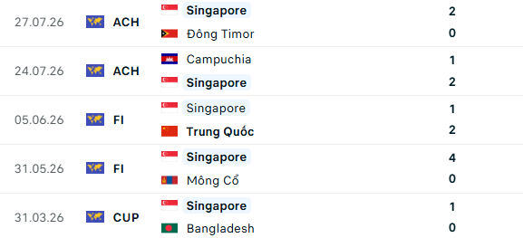 Siêu máy tính dự đoán Việt Nam vs Singapore: Việt Nam tạo mưa bàn thắng nhưng vẫn có vết gợn - Ảnh 4. Siêu máy tính dự đoán Việt Nam vs Singapore: Việt Nam tạo mưa bàn thắng nhưng vẫn có vết gợn - Ảnh 4.