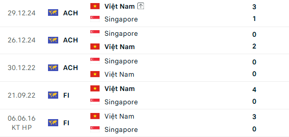 Siêu máy tính dự đoán Việt Nam vs Singapore: Việt Nam tạo mưa bàn thắng nhưng vẫn có vết gợn - Ảnh 5. Siêu máy tính dự đoán Việt Nam vs Singapore: Việt Nam tạo mưa bàn thắng nhưng vẫn có vết gợn - Ảnh 5.