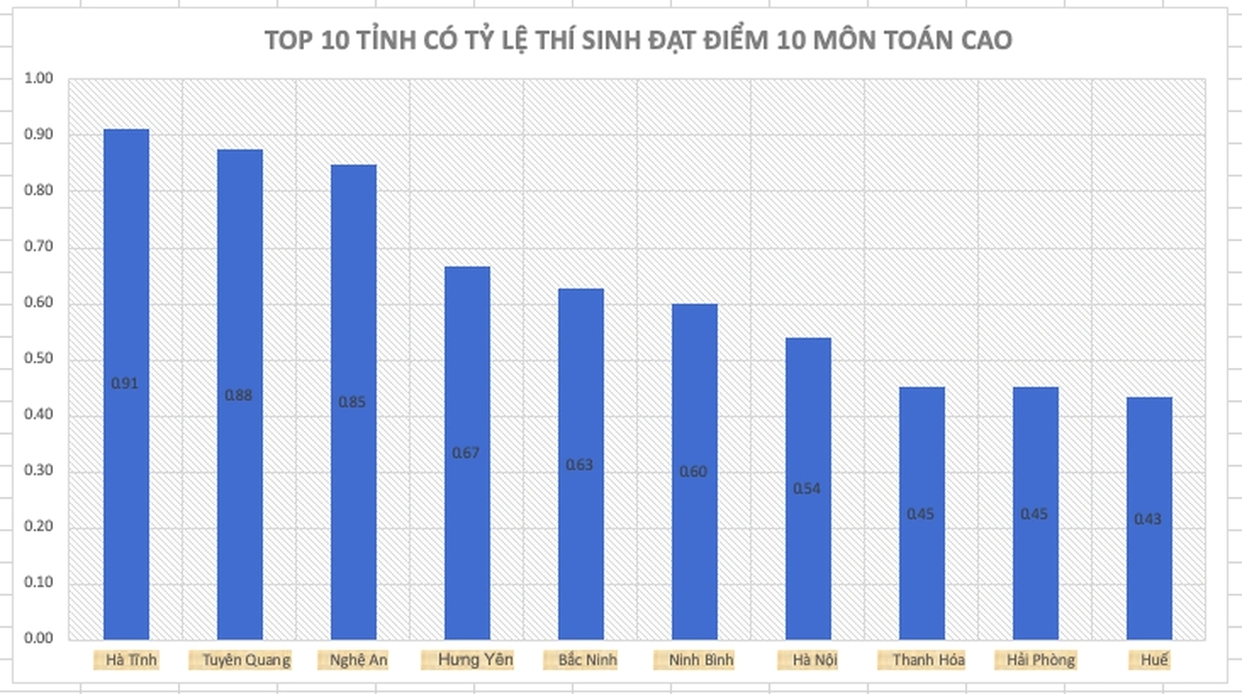 Vụ trường có 147 điểm 10 Toán tốt nghiệp ở Tuyên Quang: Thông tin về giáo viên coi thi - Ảnh 1.