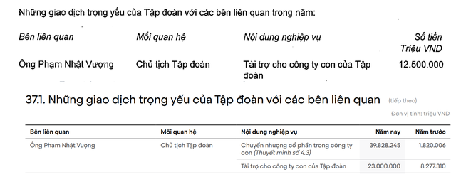 Chi thêm 12.500 tỷ trong 6T 2026, tỷ phú Phạm Nhật Vượng đã tài trợ tổng cộng 43.800 tỷ đồng cho công ty con của Vingroup - Ảnh 5.