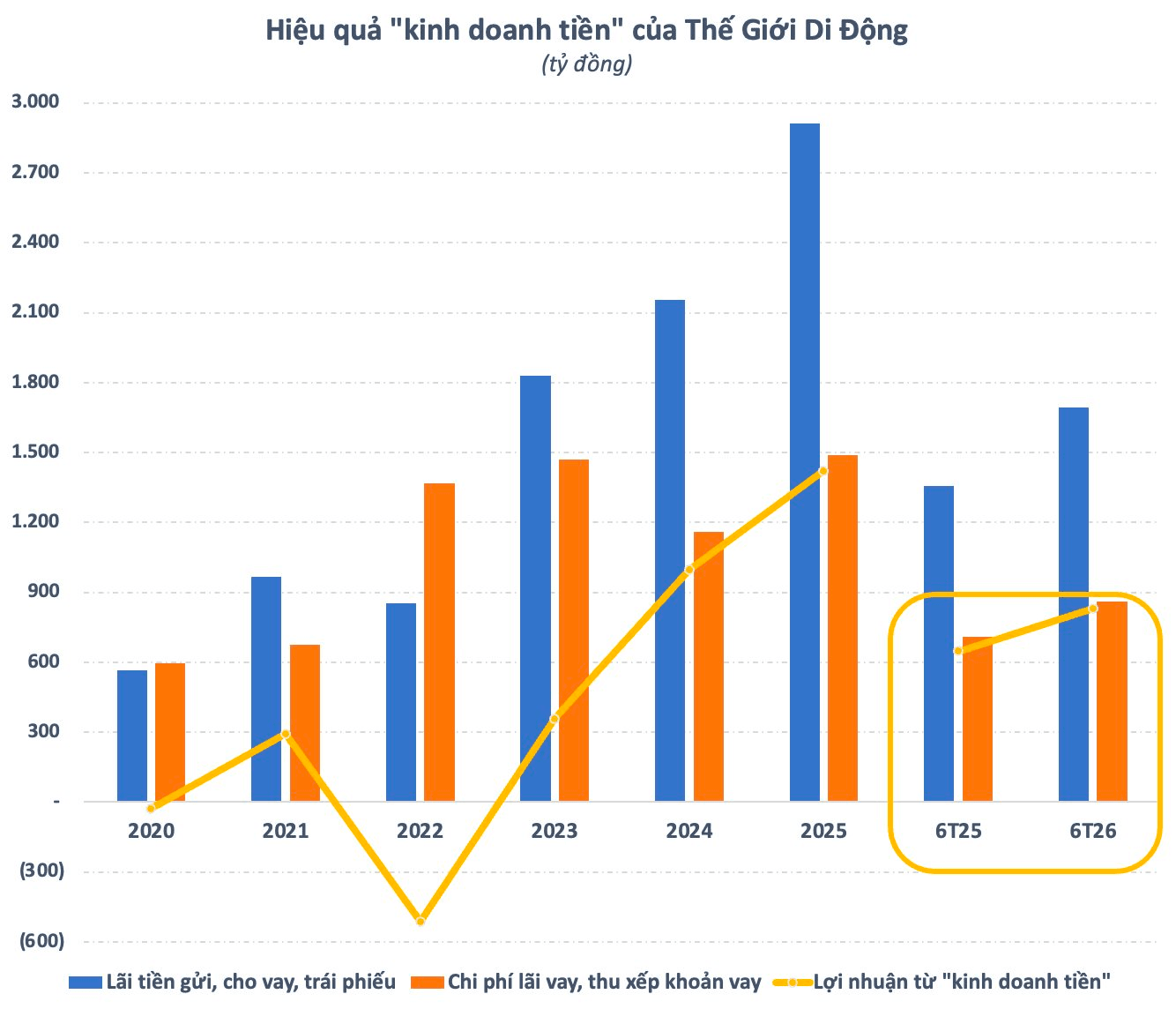Hơn 13.000 tỷ đổ v&agrave;o t&agrave;i khoản của &ldquo;đại gia&rdquo; b&aacute;n lẻ h&agrave;ng đầu Việt Nam, chuyện g&igrave; đang xảy ra? - Ảnh 4.