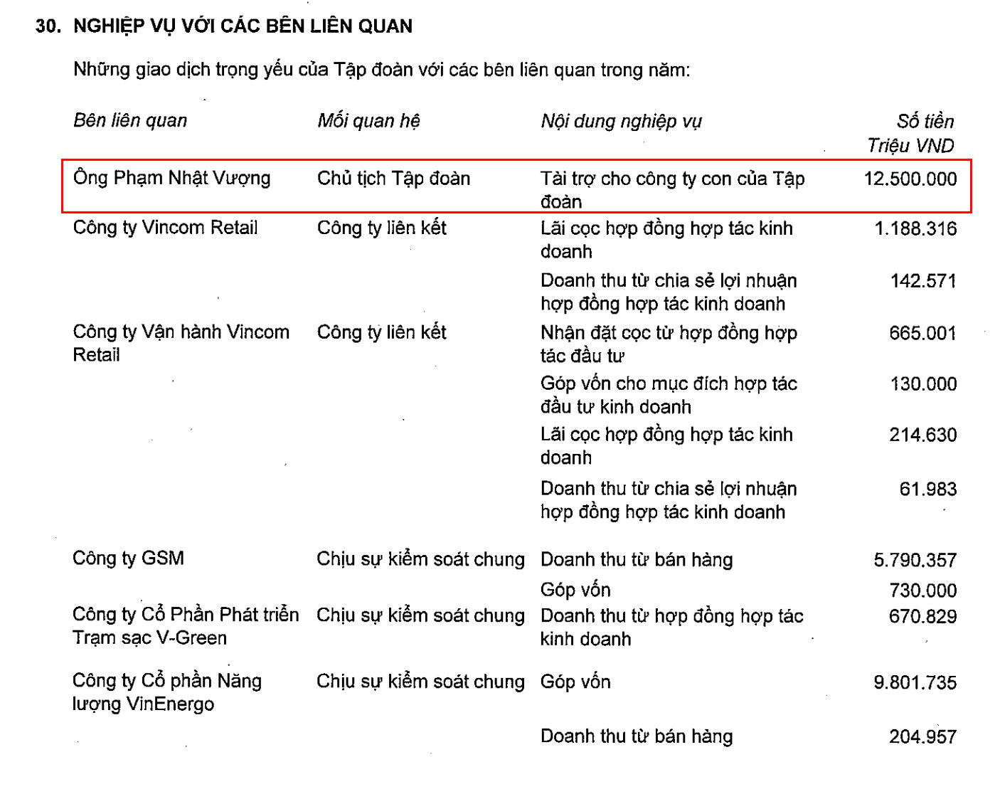 Chi thêm 12.500 tỷ trong 6T 2026, tỷ phú Phạm Nhật Vượng đã tài trợ tổng cộng 43.800 tỷ đồng cho công ty con của Vingroup - Ảnh 2.