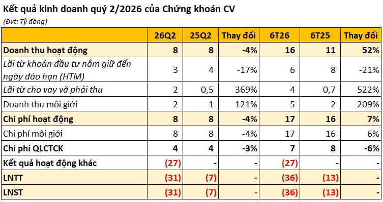 Công ty chứng khoán liên quan tới ví điện tử MoMo thua lỗ 16 quý liên tiếp, nâng lỗ lũy kế lên 180 tỷ đồng - Ảnh 2.