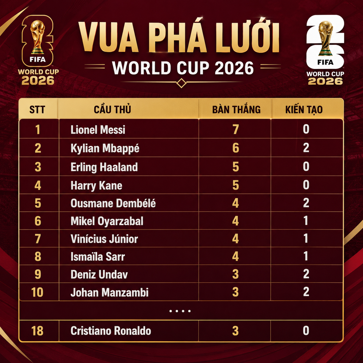 Cuộc đua Vua phá lưới World Cup: Messi đòi lại top 1 từ tay Mbappe, Ronaldo xếp hạng 18 - Ảnh 2. Cuộc đua Vua phá lưới World Cup: Messi đòi lại top 1 từ tay Mbappe, Ronaldo xếp hạng 18 - Ảnh 2.