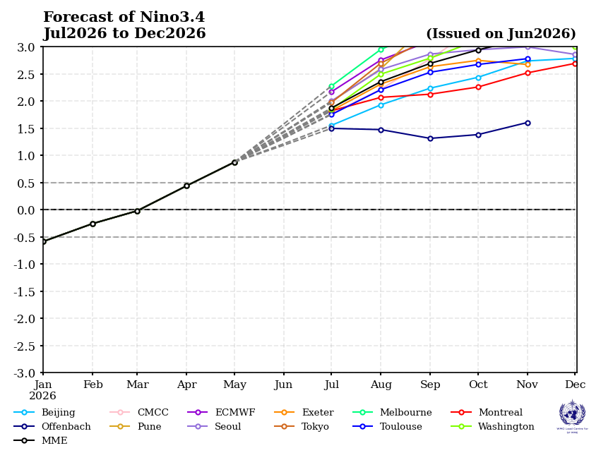 El Nino mạnh lên nhanh chóng, nhiều khu vực sắp hứng chịu thời tiết cực đoan- Ảnh 2.