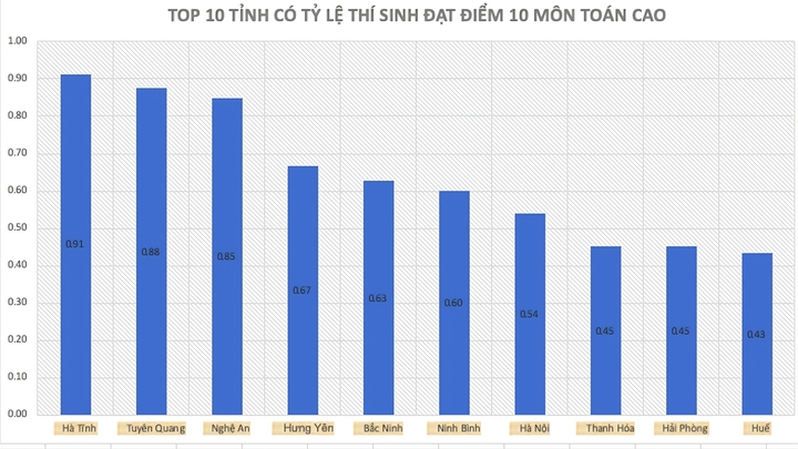 Chủ tịch Tuy&ecirc;n Quang chỉ đạo l&agrave;m r&otilde; điểm thi To&aacute;n bất thường trong kỳ thi 2026 - Ảnh 1.