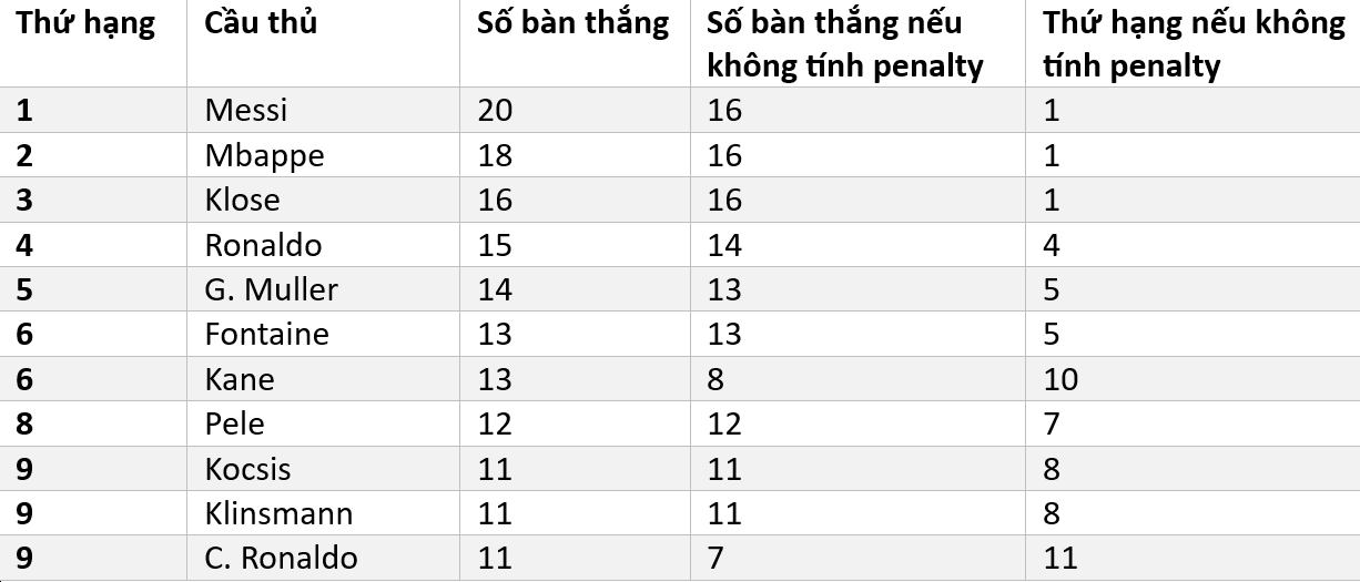 Kh&ocirc;ng c&oacute; penalty, Ronaldo c&ograve;n lại g&igrave; tại World Cup? - Ảnh 1.