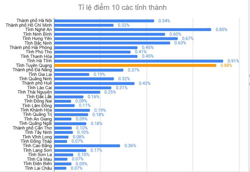 Tuy&ecirc;n Quang điểm 10 m&ocirc;n To&aacute;n tăng vọt 154 b&agrave;i thi sau một năm kh&ocirc;ng c&oacute; điểm 10 - Ảnh 2.